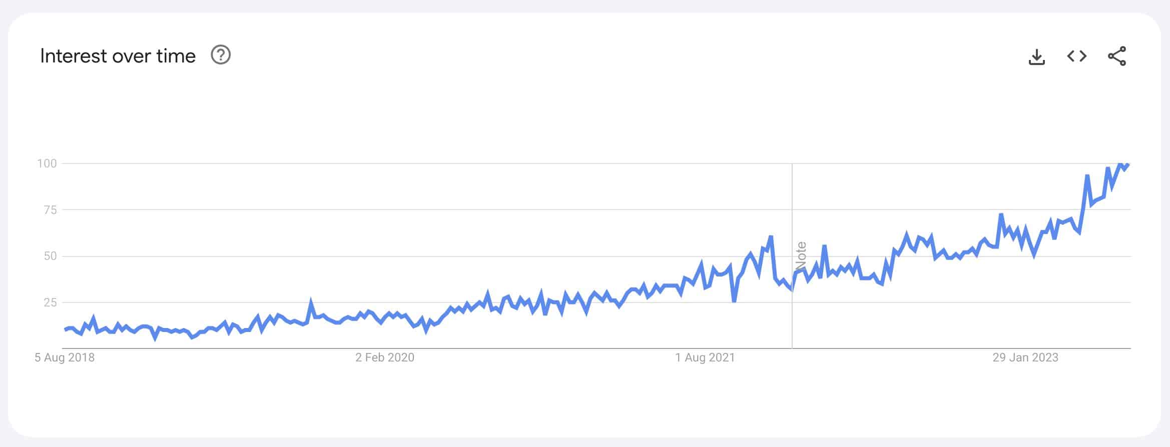 Gráfico Google Trend que muestra el crecimiento de las búsquedas en Google de la palabra clave Padel en Estados Unidos.