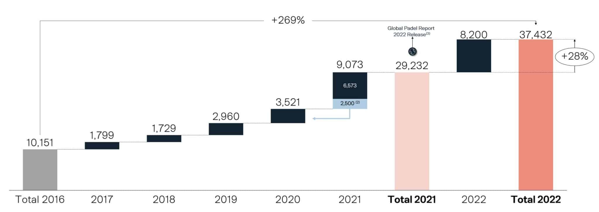 Highlights from the Global Padel Report (2023) - SimplePadel