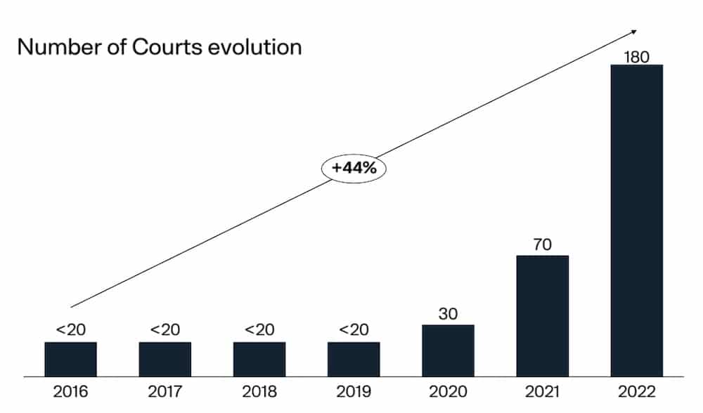 Number of padel courts in the US, growth per year since 2016. Image source: Global Padel Report 2023, page 19.